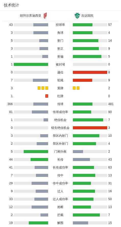 吉达国民5-1胡拜尔库迪西亚晋级决赛,凯西双响,伊万-托尼点射